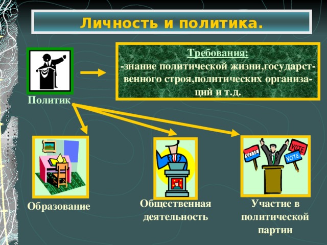 Личность и политика. Требования: -знание политической жизни,государст- венного строя,политических организа- ций и т.д. Политик Общественная деятельность Участие в политической партии Образование