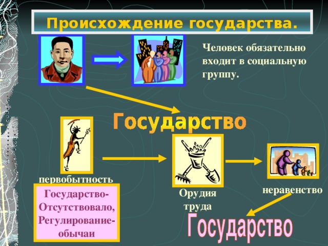 Происхождение государства. Человек обязательно входит в социальную группу. первобытность неравенство Орудия труда Государство- Отсутствовало, Регулирование- обычаи