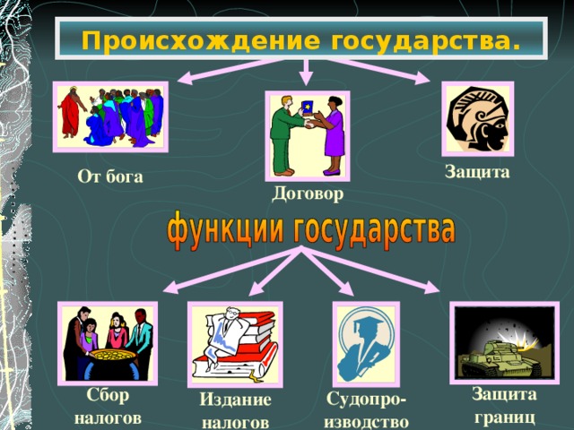 Происхождение государства. Защита От бога Договор Защита границ Сбор налогов Судопро- изводство Издание налогов