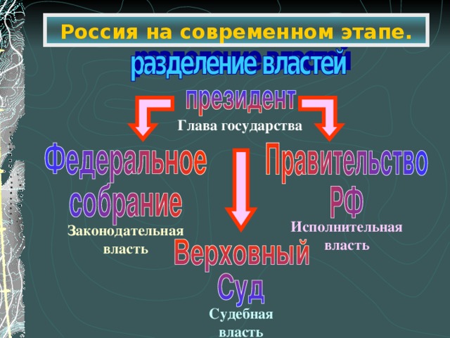Россия на современном этапе. Глава государства Исполнительная власть Законодательная власть Судебная власть