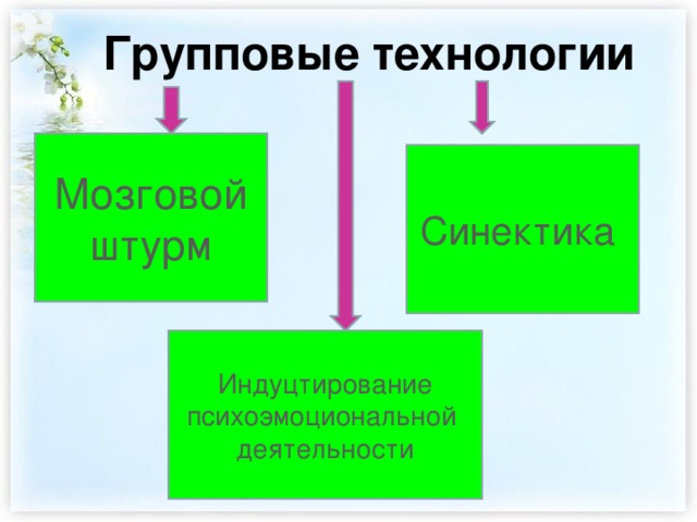 Групповые технологии Мозговой штурм Синектика Индуцтирование психоэмоциональной деятельности 