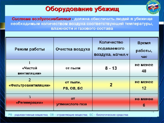 РВ - радиоактивные вещества ; ОВ – отравляющие вещества ; БС – биологические средства 