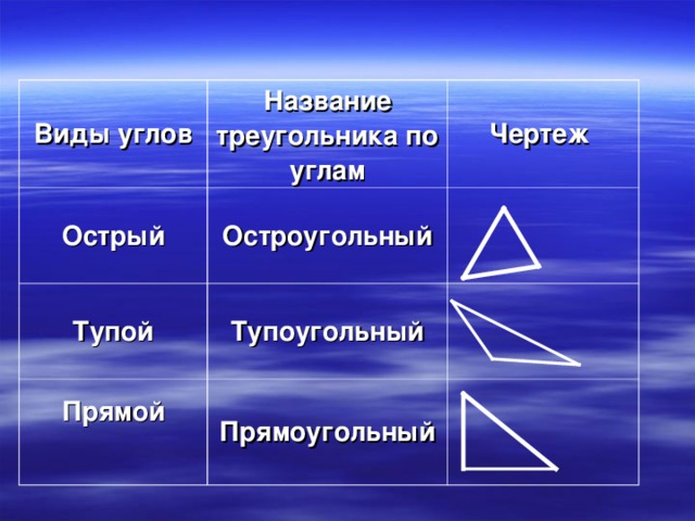 Виды углов Острый Название треугольника по углам Тупой Остроугольный Чертеж Прямой  Тупоугольный Прямоугольный 