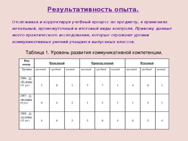 Результативность опыта. Отслеживая и корректируя учебный процесс по предмету, я применяла начальный, промежуточный и итоговый виды контроля. Привожу данные моего практического исследования, которые отражают уровни коммуникативных умений учащихся выпускных классов. Таблица 1. Уровень развития коммуникативной компетенции. Вид контр. Начальный Уровень высокий 2006-. 11 «б» класс (11 уч.) средний 2007-. 11 «в» класс (6 уч.) 2 0 низкий Промежуточный 2008-. 11 «а» класс (15 уч.) 8 4 высокий 1 4 2 средний 6 3 низкий 5 7 Итоговый 1 высокий 5 1 5 6 4 средний 1 1 низкий 6 4 4 6 1 1 5 4 