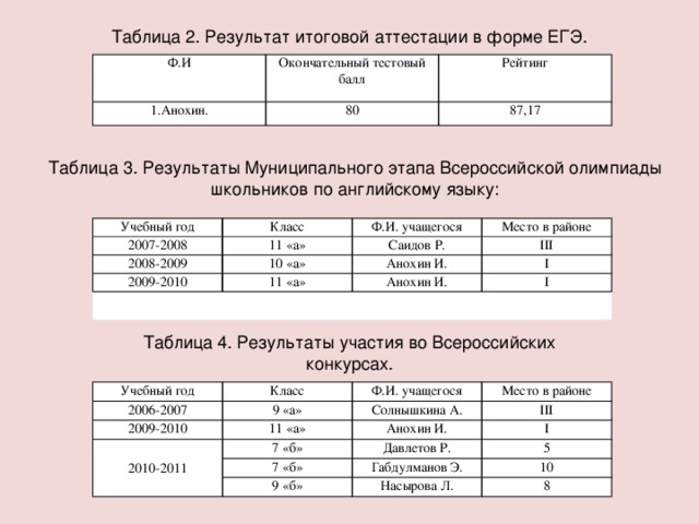 Таблица 2. Результат итоговой аттестации в форме ЕГЭ. Ф.И Окончательный тестовый балл 1.Анохин. Рейтинг 80 87,17 Таблица 3. Результаты Муниципального этапа Всероссийской олимпиады школьников по английскому языку: Учебный год Класс 2007-2008 11 «а» Ф.И. учащегося 2008-2009 Место в районе Саидов Р. 10 «а» 2009-2010 III 11 «а» Анохин И. I Анохин И. I Таблица 4. Результаты участия во Всероссийских конкурсах. Учебный год Класс 2006-2007 2009-2010 Ф.И. учащегося 9 «а» 2010-2011 Место в районе 11 «а» Солнышкина А. III Анохин И. 7 «б» I Давлетов Р. 7 «б» 5 Габдулманов Э. 9 «б» 10 Насырова Л. 8 