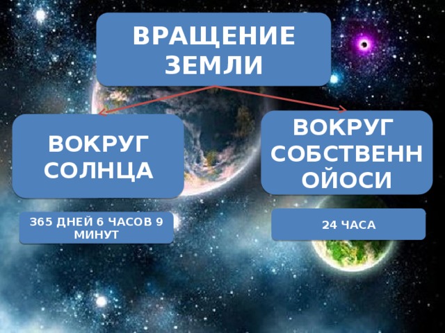 ВРАЩЕНИЕ ЗЕМЛИ ВОКРУГ СОБСТВЕННОЙОСИ ВОКРУГ СОЛНЦА 24 ЧАСА 365 ДНЕЙ 6 ЧАСОВ 9 МИНУТ 