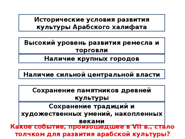 Исторические условия развития культуры Арабского халифата Высокий уровень развития ремесла и торговли Наличие крупных городов Наличие сильной центральной власти Сохранение памятников древней культуры Сохранение традиций и художественных умений, накопленных веками Какое событие, произошедшее в VII в., стало толчком для развития арабской культуры? 