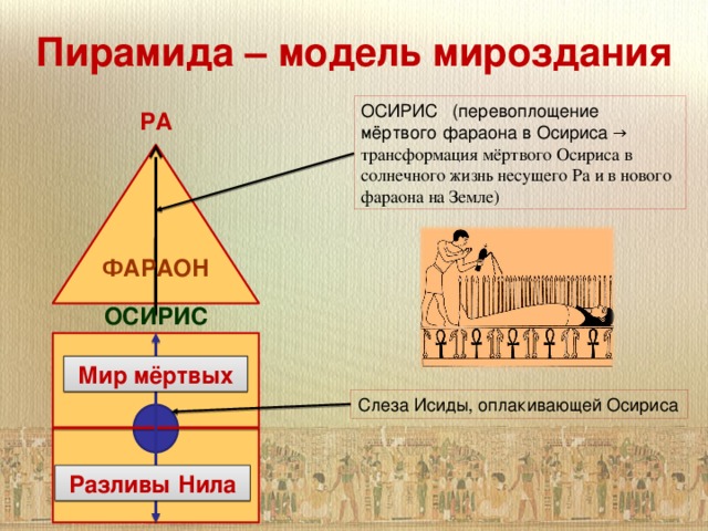 Египет культура ориентированная на идею вечной жизни после смерти проект