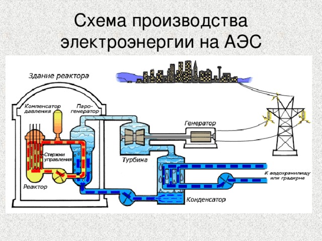 Схема производства электроэнергии на АЭС