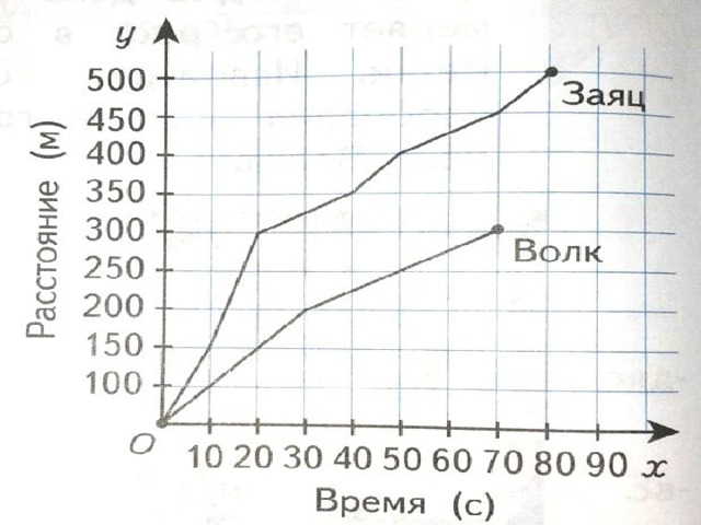 Графики диаграммы таблицы 4 класс