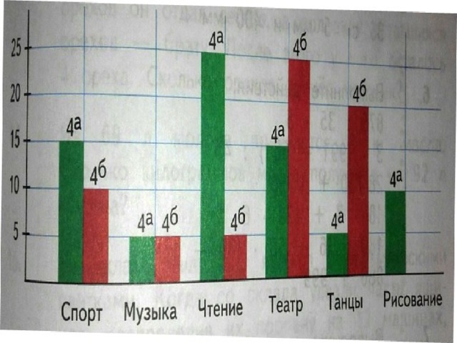 Графики диаграммы таблицы 4 класс