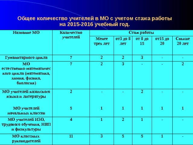 Общее количество учителей в МО с учетом стажа работы на 2015-2016 учебный год.  Название МО Количество учителей Стаж работы Гуманитарного цикла 7 Менее трех лет МО естественно-математического цикла (математика, химия, физика, биология) от3 до 8 лет 2 МО учителей казахского языка и литературы 7 от 8 до 15 2 МО учителей начальных классов 2 2 от15 до 20 3 - 5 МО учителей ИЗО, трудового обучения, НВП и физкультуры 3 Свыше 20 лет - 1 4 МО классных руководителей - - - 2 1 - 1 11 2 2 1 3 - 5 - 1 1 - 1 5 - 1 - 
