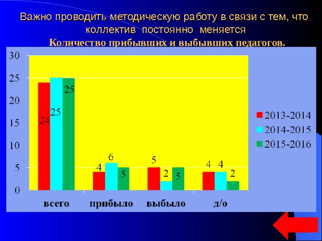 Важно проводить методическую работу в связи с тем, что коллектив постоянно меняется  Количество прибывших и выбывших педагогов.     