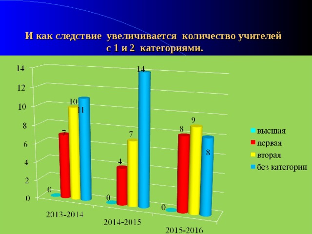 И как следствие увеличивается количество учителей с 1 и 2 категориями. 