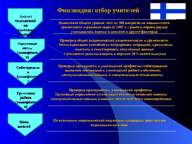 Финляндия: отбор учителей Анализ соискателей на национальном уровне Выявление общего уровня: тест из 300 вопросов на навыки счета грамотности и решения задач (с 2007 г. ; ранее в первом раунде учитывались оценки в дипломе и другие факторы) Проверка общей академической компетентности и грамотности - Тесты оценивают способность оперировать операцией, критически мыслить и синтезировать полученные данные - Соискатели должны входить в верхние 20% своего выпуска Оценочные тесты (университет) Проверка пригодности к учительской профессии: собеседование выявляет мотивацию к учительской работе и обучению, коммуникативные навыки и эмоциональную отзывчивость Собеседования (университет) Проверка пригодности к учительской профессии Групповые упражнения и симуляция обучения позволяет оценить коммуникативные навыки и навыки межличностного взаимодействия Групповая работа (университет) По окончании педагогической подготовки кандидаты нанимаются отдельными школами Наем школой 