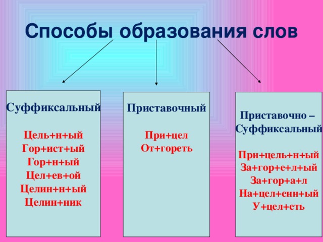 Презентация "Словообразование" (6 класс) по русскому языку - скачать проект