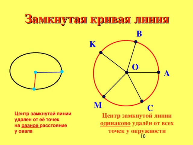 Замкнутая кривая линия B K О A M C Центр замкнутой линии  удален от её точек на разное расстояние у овала Центр замкнутой линии одинаково удалён от всех точек у окружности