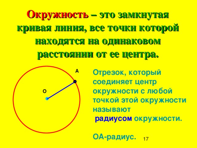Окружность – это замкнутая кривая линия, все точки которой находятся на одинаковом расстоянии от ее центра. Отрезок, который соединяет центр окружности с любой точкой этой окружности называют  радиусом окружности.  ОА-радиус. А  О