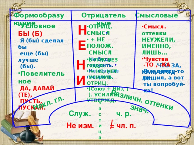 Различн. оттенки знач. Накл. гл. Отрицательные Смысловые Формообразующие Условное БЫ (Б)  НЕ  Я (бы) сделал бы  еще (бы) лучше  (бы). Повелительное  ДА, ДАВАЙ (ТЕ),  ПУСТЬ, ПУСКАЙ. Смысл.  оттенки НЕУЖЕЛИ, ИМЕННО, ЛИШЬ… Чувства  ЧТО ЗА, КАК, ВРЯД ЛИ… ОТРИЦ. СМЫСЛ  + НЕ ПОЛОЖ.  СМЫСЛ  Не буду говорить.  Не могу не говорить. НИ В П-Ж БЕЗ ПОДЛ.  + НЕ, НЕТ  УСИЛИВ. ОТРИЦ. (Союз + НИ), [ ]. УСИЛИВ. УТВЕРЖД. -ТО  , -КА  Я задачку-то решил, а вот ты попробуй-ка! ч а с т и ц а Служ. ч. р. Не изм. = чл. п. 