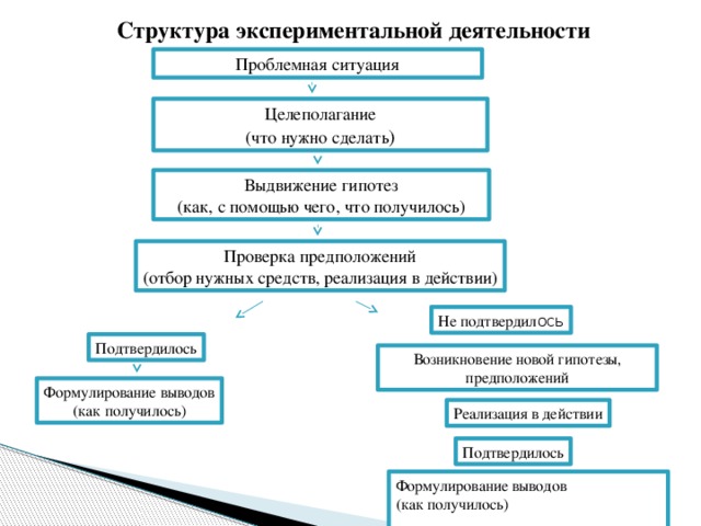 Структурно логическая схема ознакомление с неживой природой методом экспериментирования