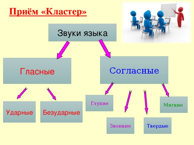 Приём «Кластер»  Звуки языка Согласные Гласные Глухие Мягкие  Ударные Безударные Твердые Звонкие 