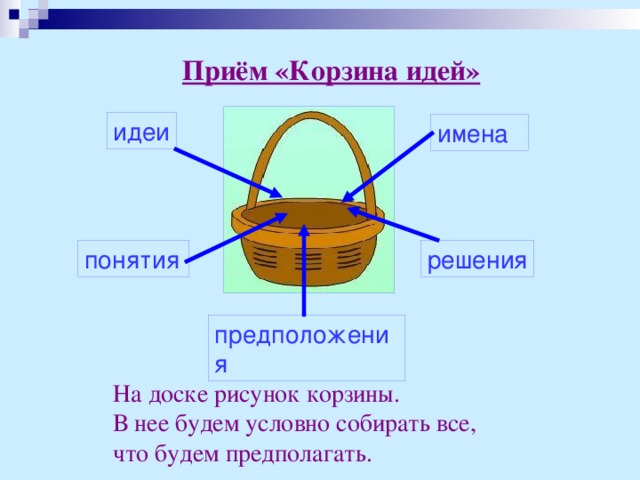 Приём «Корзина идей» идеи имена понятия решения предположения На доске рисунок корзины. В нее будем условно собирать все, что будем предполагать. 