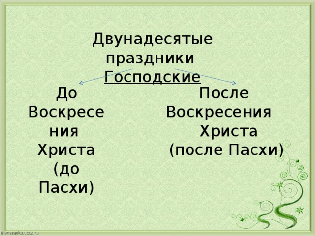 Двунадесятые праздники Господские   До Воскресения После Христа Воскресения (до Пасхи)  Христа (после Пасхи) 