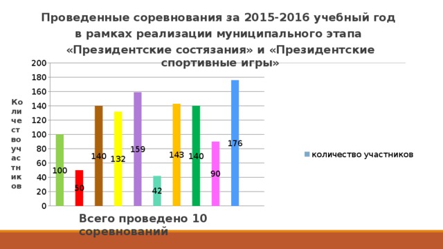 Проведенные соревнования за 2015-2016 учебный год в рамках реализации муниципального этапа «Президентские состязания» и «Президентские спортивные игры» Количество участников Всего проведено 10 соревнований