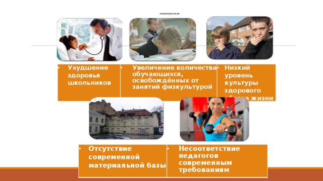 ПРОБЛЕМНОЕ ПОЛЕ Ухудшение здоровья школьников Увеличение количества обучающихся, освобождённых от занятий физкультурой Низкий уровень культуры здорового образа жизни Отсутствие современной материальной базы Несоответствие педагогов современным требованиям