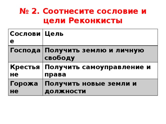 № 2. Соотнесите сословие и цели Реконкисты Сословие Цель Господа Получить землю и личную свободу Крестьяне Получить самоуправление и права Горожане Получить новые земли и должности 