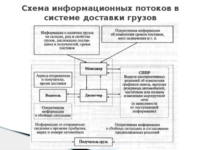 Схемы информационных потоков это