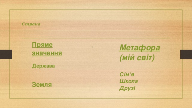   Страна     Пряме значення   Держава )     Земля  Метафора (мій світ)   Сім‘я Школа Друзі  