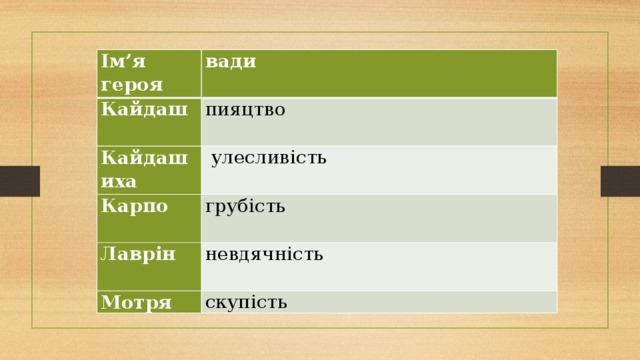 Ім’я героя вади Кайдаш пияцтво Кайдашиха  улесливість Карпо грубість Лаврін невдячність Мотря скупість 