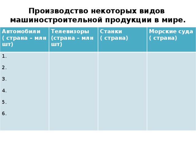 Производство некоторых видов  машиностроительной продукции в мире. Автомобили 1. ( страна – млн шт) Телевизоры Станки (страна – млн шт) ( страна) Морские суда 2. ( страна) 3. 4. 5. 6. 