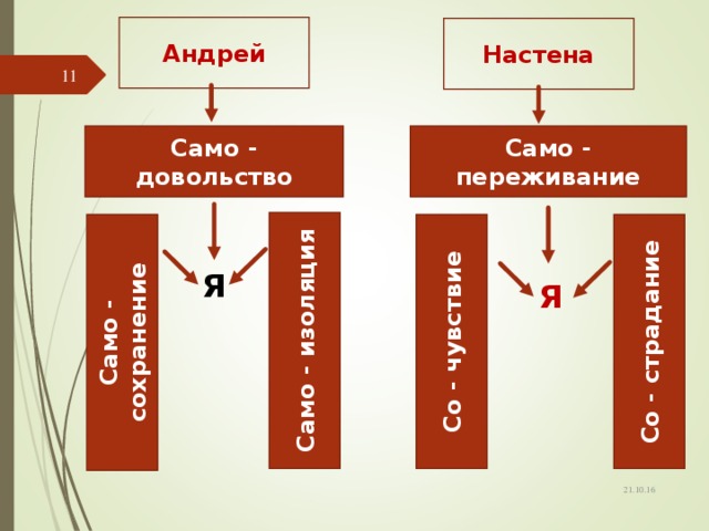 Само - изоляция Само - сохранение Со - чувствие Со - страдание Андрей Настена  Само - переживание Само - довольство Я Я 21.10.16 