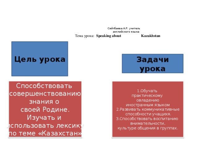     Сейтбаева А.Р. учитель  английского языка  Тема урока: Speaking about Kazakhstan     Цель урока Задачи урока Способствовать совершенствованию знания о своей Родине. Изучать и использовать лексику по теме «Казахстан» 1.Обучать практическому овладению иностранным языком 2.Развивать коммуникативные  способности учащихя. 3.Способствовать воспитанию внимательности, к ультуре общения в группах. 