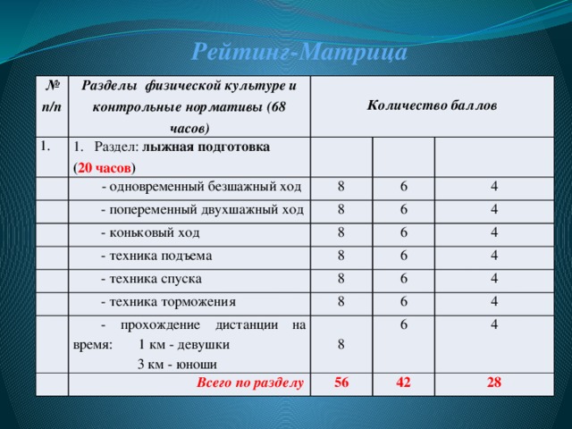 Рейтинг-Матрица № п/п 1. Разделы физической культуре и контрольные нормативы (68 часов) Раздел: лыжная подготовка ( 20 часов )  - одновременный безшажный ход Количество баллов 8 - попеременный двухшажный ход - коньковый ход 6 8 8 6 4 - техника подъема 4 6 8 - техника спуска 4 - техника торможения 6 8 6 - прохождение дистанции на время: 1 км - девушки 4 8 6  3 км - юноши 4  Всего по разделу 4 8 6 56 4 42 28 