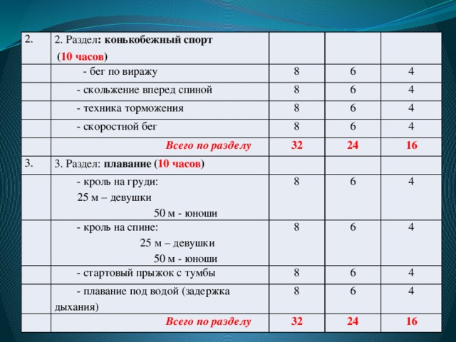 2. 2. Раздел : конькобежный спорт  ( 10 часов )  - бег по виражу 8 - скольжение вперед спиной - техника торможения 6 8 - скоростной бег 8 6 4 4 6  Всего по разделу 8 3. 32 3. Раздел: плавание ( 10 часов ) 6 4 4 - кроль на груди: 24 - кроль на спине: 16  25 м – девушки 8 - стартовый прыжок с тумбы  25 м – девушки 8 6  50 м - юноши 4 6 8  50 м - юноши - плавание под водой (задержка дыхания) 4 6  Всего по разделу 8 4 32 6 4 24 16 