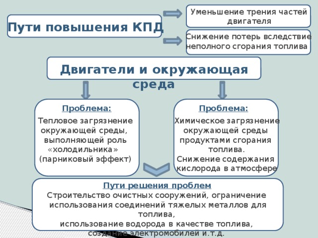 Уменьшение трения частей двигателя Пути повышения КПД Снижение потерь вследствие неполного сгорания топлива Двигатели и окружающая среда Проблема: Проблема: Тепловое загрязнение Химическое загрязнение окружающей среды окружающей среды, продуктами сгорания выполняющей роль топлива. «холодильника » (парниковый эффект) Снижение содержания кислорода в атмосфере Пути решения проблем Строительство очистных сооружений, ограничение  использования соединений тяжелых металлов для топлива, использование водорода в качестве топлива, создание электромобилей и.т.д.