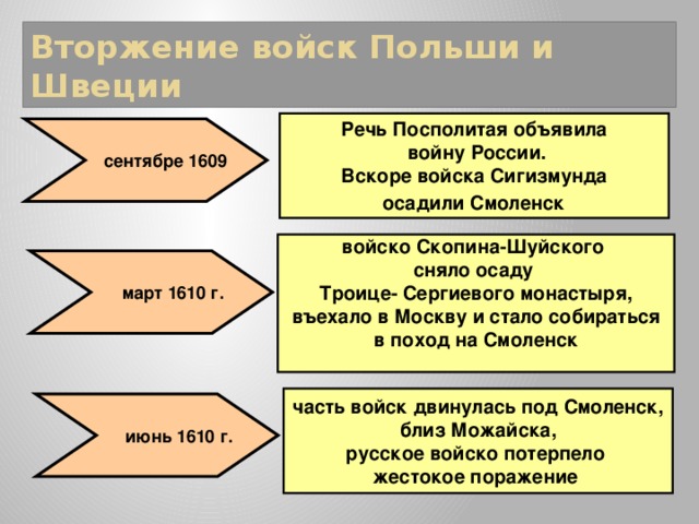 Вторжение войск Польши и Швеции Речь Посполитая объявила  войну России. Вскоре войска Сигизмунда  осадили Смоленск   сентябре 1609 войско Скопина-Шуйского сняло осаду Троице- Сергиевого монастыря, въехало в Москву и стало собираться в поход на Смоленск   март 1610 г. часть войск двинулась под Смоленск,  близ Можайска, русское войско потерпело жестокое поражение  июнь 1610 г. 