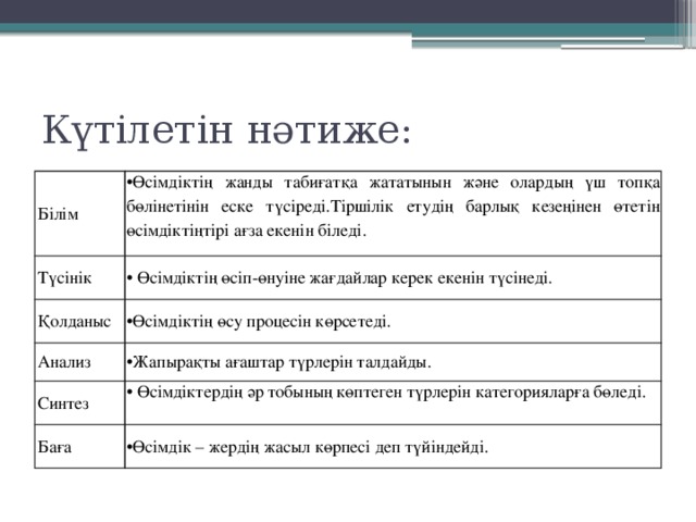 Күтілетін нәтиже: Білім • Өсімдіктің жанды табиғатқа жататынын және олардың үш топқа бөлінетінін еске түсіреді.Тіршілік етудің барлық кезеңінен өтетін өсімдіктіңтірі ағза екенін біледі. Түсінік • Өсімдіктің өсіп-өнуіне жағдайлар керек екенін түсінеді. Қолданыс • Өсімдіктің өсу процесін көрсетеді. Анализ • Жапырақты ағаштар түрлерін талдайды. Синтез • Өсімдіктердің әр тобының көптеген түрлерін категорияларға бөледі. Баға • Өсімдік – жердің жасыл көрпесі деп түйіндейді. 