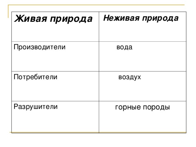 Живая природа   Неживая природа Производители   вода Потребители  воздух Разрушители горные породы горные породы горные породы 