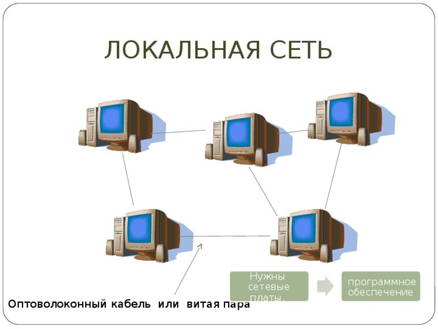 ЛОКАЛЬНАЯ СЕТЬ Нужны сетевые платы,  программное обеспечение Оптоволоконный кабель или витая пара 