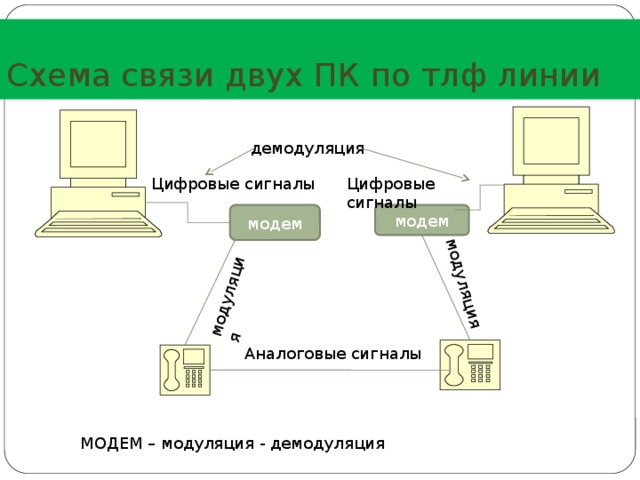 модуляция модуляция Схема связи двух ПК по тлф линии демодуляция Цифровые сигналы Цифровые сигналы модем модем Аналоговые сигналы МОДЕМ – модуляция - демодуляция 