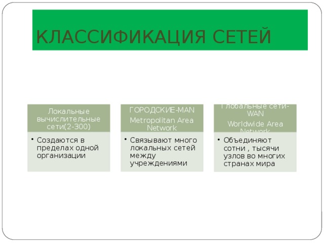 КЛАССИФИКАЦИЯ СЕТЕЙ Локальные вычислительные сети(2-300) ГОРОДСКИЕ-MAN Глобальные сети-WAN Metropolitan Area Network Worldwide Area Network Создаются в пределах одной организации Создаются в пределах одной организации Связывают много локальных сетей между учреждениями Связывают много локальных сетей между учреждениями Объединяют сотни , тысячи узлов во многих странах мира Объединяют сотни , тысячи узлов во многих странах мира 