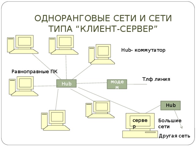 ОДНОРАНГОВЫЕ СЕТИ И СЕТИ ТИПА “КЛИЕНТ-СЕРВЕР” Hub- коммутатор Равноправные ПК Тлф линия модем Hub Hub сервер Большие сети Другая сеть 
