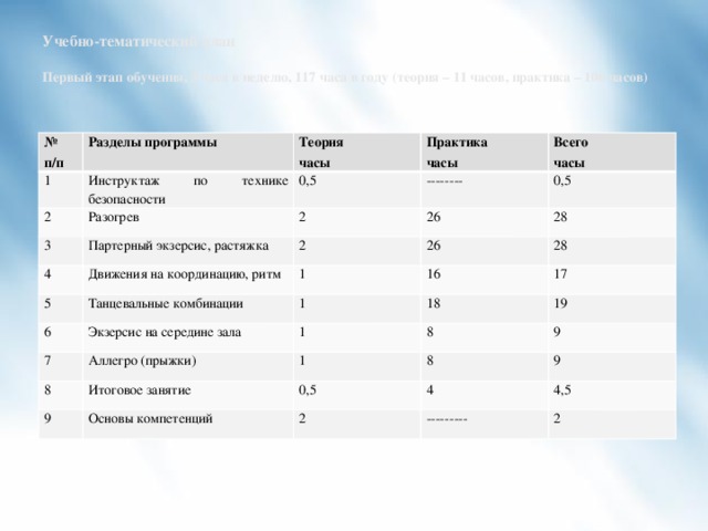 Учебно-тематический план   Первый этап обучения, 3 часа в неделю, 117 часа в году (теория – 11 часов, практика – 106 часов)   № п/п Разделы программы 1 Теория Инструктаж по технике безопасности 2 Разогрев часы Практика 0,5 3 часы 4 Партерный экзерсис, растяжка -------- Всего 2 26 часы Движения на координацию, ритм 0,5 2 5 6 Танцевальные комбинации 1 26 28 16 Экзерсис на середине зала 7 28 1 8 17 Аллегро (прыжки) 1 18 8 Итоговое занятие 1 19 9 8 9 0,5 Основы компетенций 4 9 2 4,5 --------- 2 