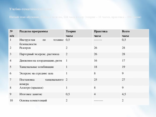 Учебно-тематический план   Пятый этап обучения, 3 часа в неделю, 144 часа в году (теория – 11 часов, практика – 106 часов)   № п/п Разделы программы 1 2 Инструктаж по технике безопасности Теория Практика часы Разогрев 0,5 3 часы Всего 4 -------- 2 Партерный экзерсис, растяжка часы 26 Движения на координацию, ритм 5 2 0,5 26 28 1 Танцевальные комбинации 6 Экзерсис на середине зала 16 1 28 7 8 Постановка танцевального номера 1 18 17 Аллегро (прыжки) 8 19 2 9 Итоговое занятие 9 25 1 10 Основы компетенций 8 0,5 27 4 9 2 --------- 4,5 2 