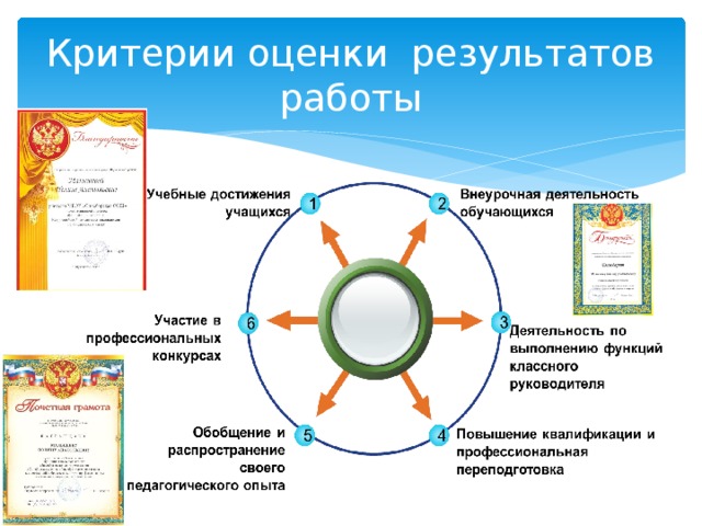 Критерии оценки результатов работы 