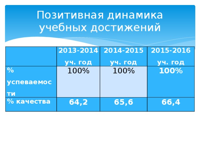 Позитивная динамика учебных достижений   2013-2014 уч. год % успеваемости 100% 2014-2015 уч. год % качества 2015-2016 уч. год 100% 64,2 100% 65,6 66,4 